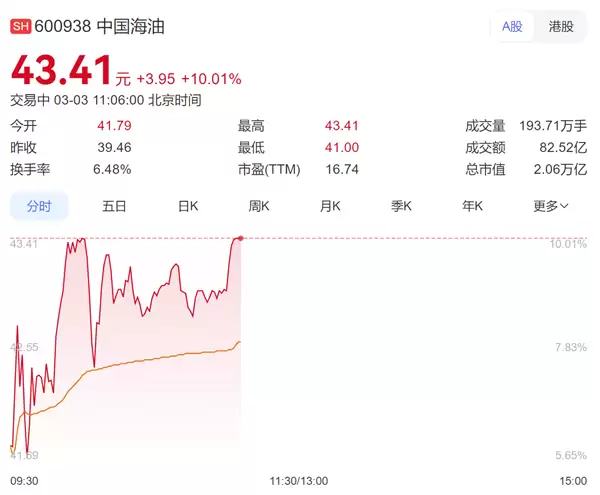 难得一见!国际油价大涨让三桶油再度爆发 中国海油、石油双双涨停