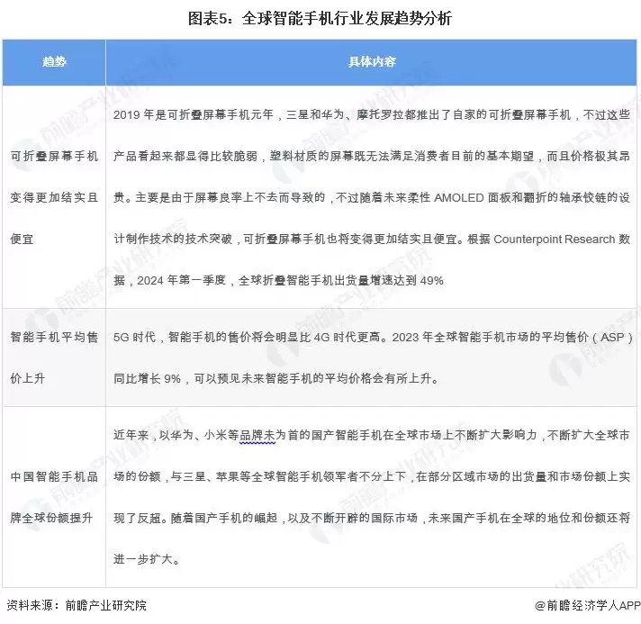 图5:全球智能手机行业发展趋势分析