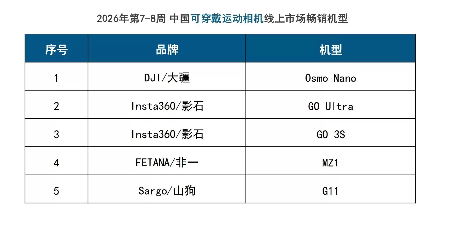线上销售9.6万台！春节泛运动相机热销，大疆强势领跑