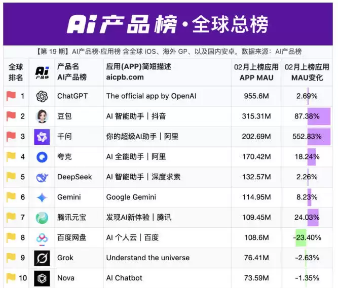 2月全球AI应用月活榜出炉：豆包、千问冲进前三