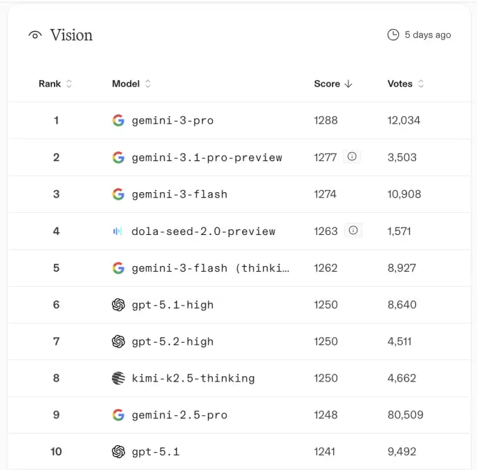 全球大模型竞技场:多款国产模型上榜,Seed 2.0排名领先