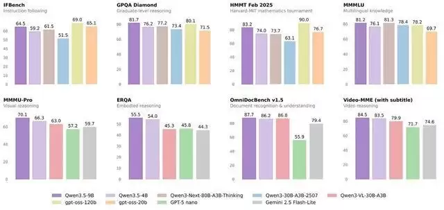 阿里千问开源四款Qwen3.5小尺寸模型，覆盖从0.8B到9B的轻量级AI需求
