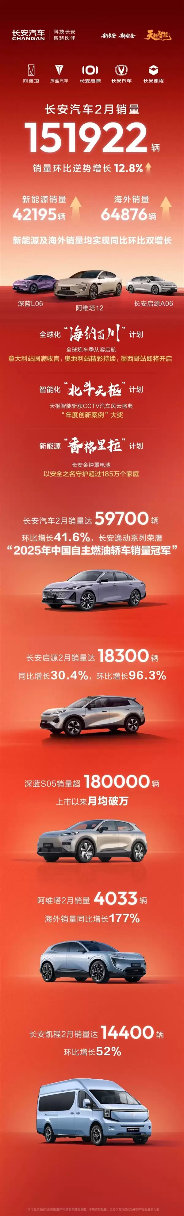 环比增长12.8%!长安汽车2月销量151922辆