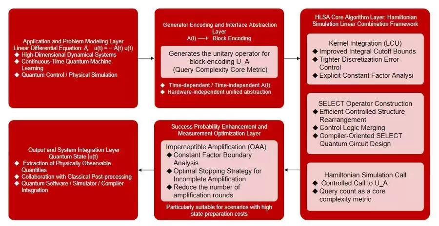 量子微分方程求解:MLGO微算法科技基于哈密顿量模拟的 HLSA常数因子优化框架