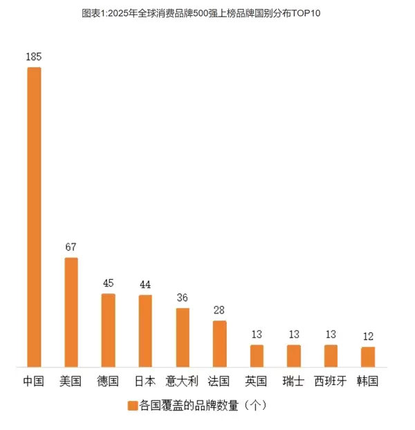 2025年全球消费品品牌500强发布：苹果稳坐头把交椅