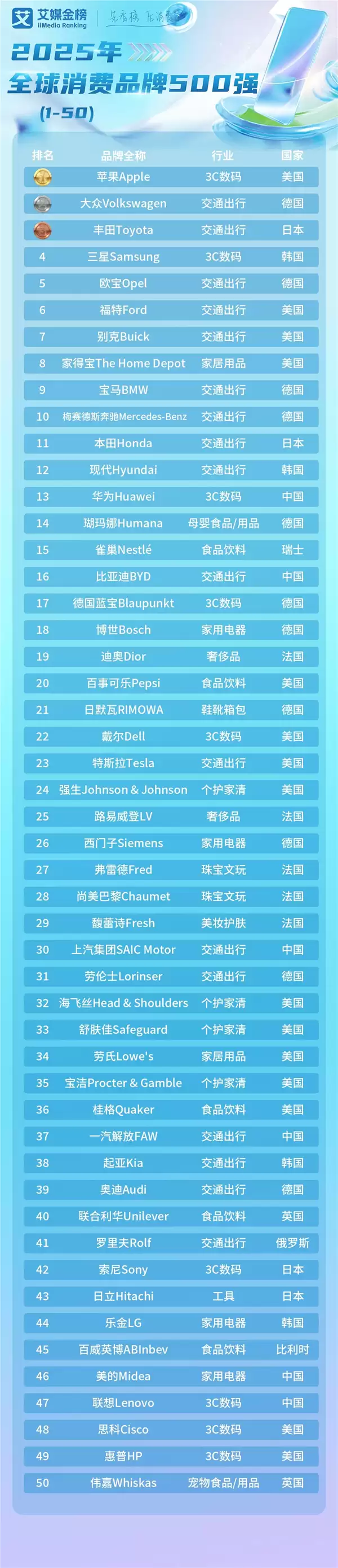 2025年全球消费品品牌500强发布：苹果稳坐头把交椅