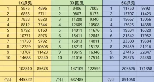 梦幻西游捉鬼奖励表2026