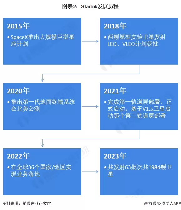 图2：Starlink发展历程