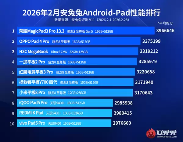 2月安卓平板性能王诞生：荣耀MagicPad3+ Pro领先第二名超70万
