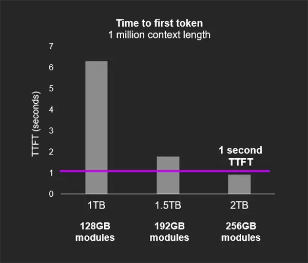 美光全球首发256GB LPDDR5X SOCAMM2内存条：AI TTFT性能飙升2.3倍