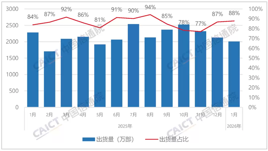 信通院:1月国内市场手机出货量2286.6万部 同比下降16.1%
