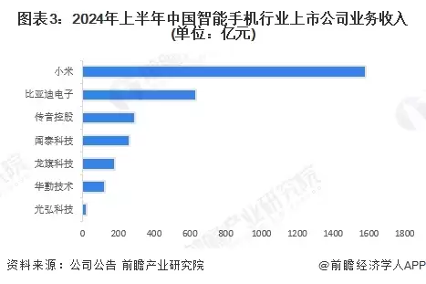 图3：2024年上半年中国智能手机行业上市公司业务收入(单位：亿元)