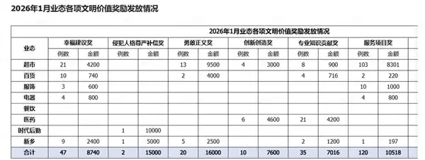 员工被骂公司买单!胖东来1月发7.2万文明奖:其中2员工获1.5万委屈奖