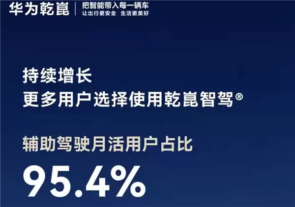 华为乾崑智驾2月数据曝光：累计辅助驾驶超87亿 行业断层领先