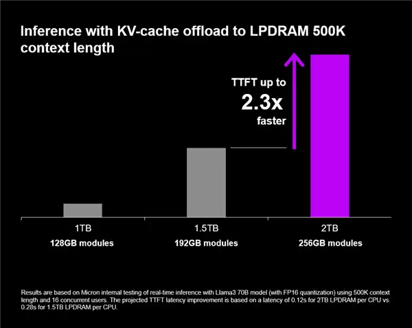 美光全球首发256GB LPDDR5X SOCAMM2内存条：AI TTFT性能飙升2.3倍