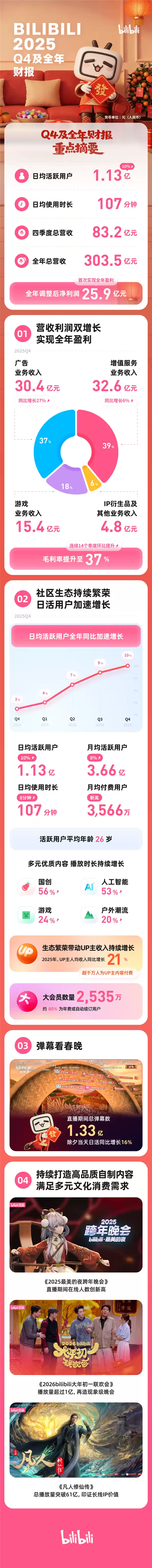 B站首次实现全年盈利！2025年调整后净利润25.9亿元