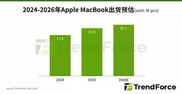 3K档苹果笔记本真香!MacBook Neo预计出货量可达500万台