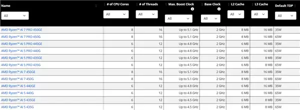 AMD Zen5桌面APU终于来了!锐龙AI 400G系列悄然发布