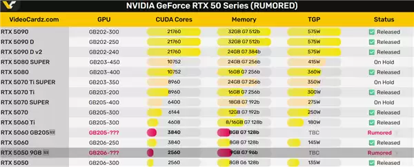 RTX 5050升级9GB GDDR7显存：位宽反而降至96-bit