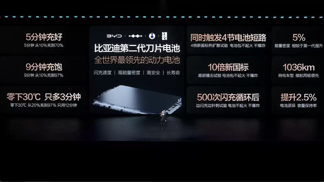 比亚迪第二代刀片电池发布:9分钟10%充至97%,纯电续航超1000公里