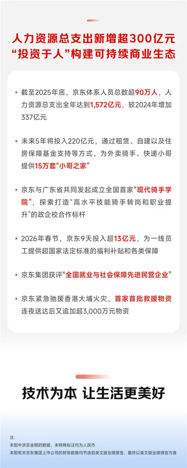 豪掷220亿!京东要为快递、外卖小哥等15万个家