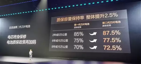 质保容量保持率整体提升2.5%！比亚迪二代刀片电池质保再加码