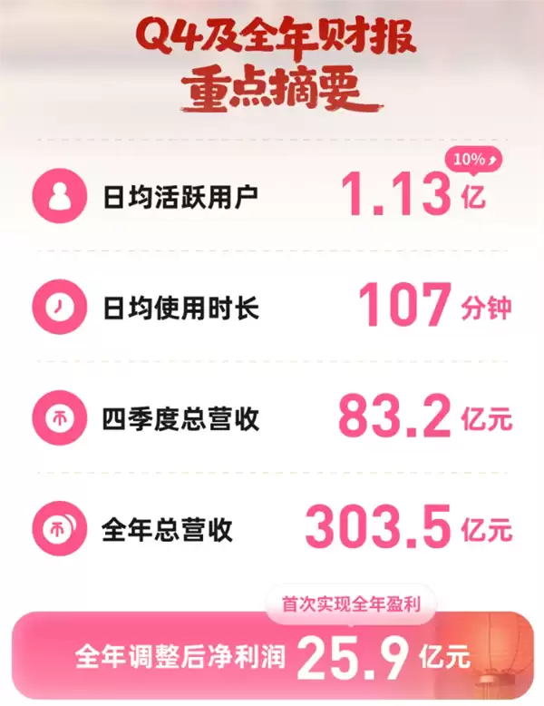 B站首次实现全年盈利！2025年调整后净利润25.9亿元