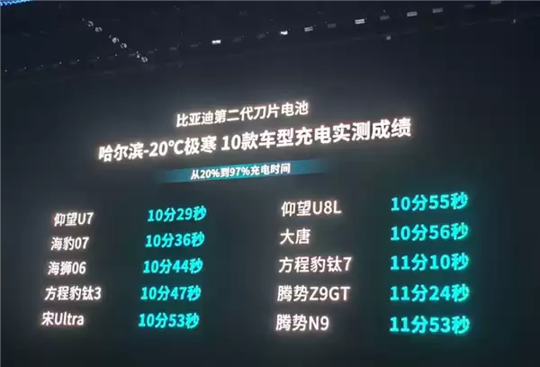 终结电动爹难题！比亚迪第二代刀片电池-20℃从20%充满仅12分钟