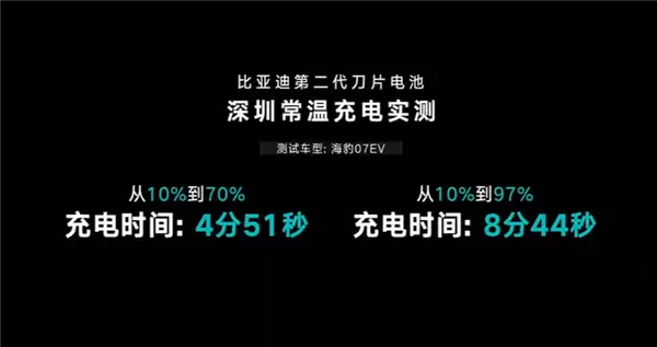 充电效率全球最高！比亚迪发布第二代刀片电池：9分钟充饱