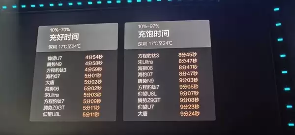 比亚迪10款车型充电实测：5分钟充好 9分钟充满