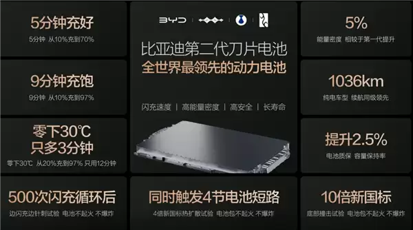 不起火不爆炸！比亚迪二代刀片电池通过10倍新国标撞击考验