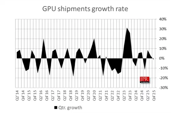 PC显卡市场寒冬！NVIDIA、Intel双双失守：AMD竟唯一增长
