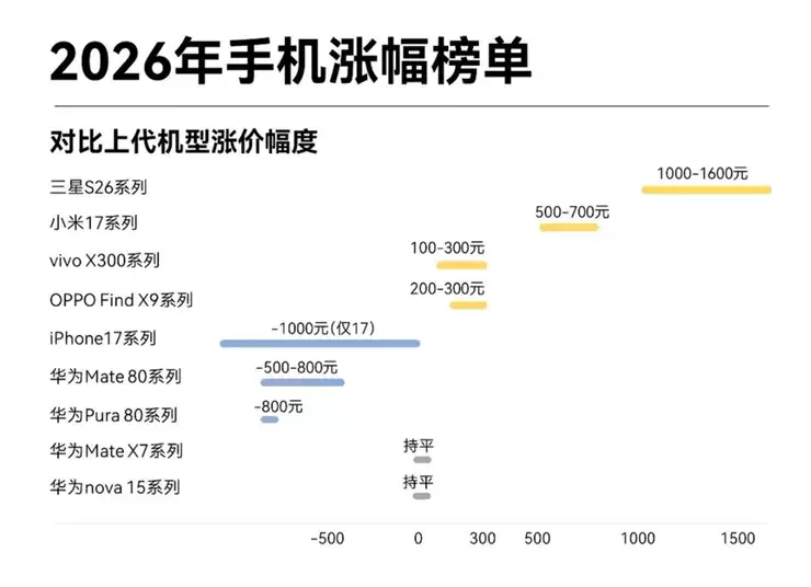 涨价潮席卷手机市场,华为Mate X7等机型“逆势”出圈成真香首选!