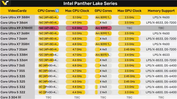 Intel准备酷睿Ultra X9 378H:这名字 这规格 更模糊了