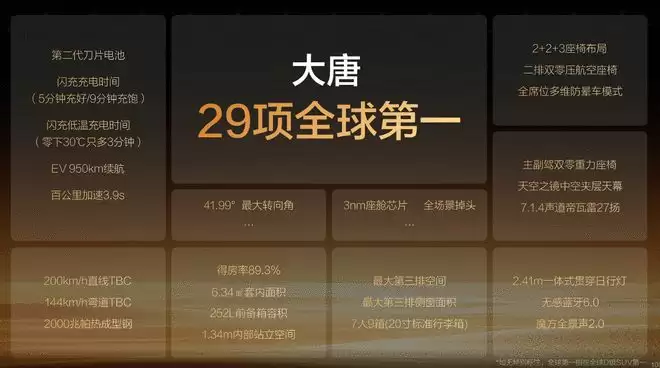 比亚迪大唐首发:三排七座大型旗舰SUV 续航950公里 后轮转向