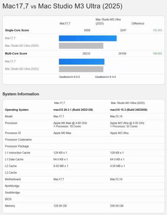 苹果史上最强！苹果M5 Max跑分曝光：18核干翻32核M3 Ultra
