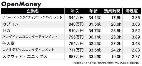 任天堂挤不进前三！日厂薪资排行：索尼年薪资944万夺冠