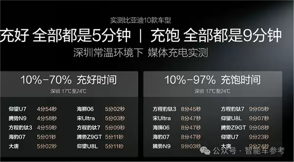 比亚迪发布第二代刀片电池:从10%充至97%仅需9分钟