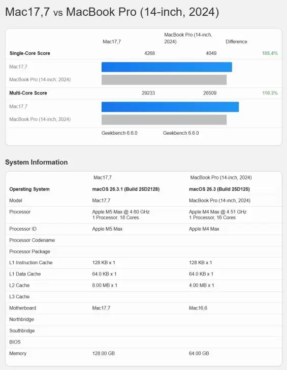 苹果史上最强!苹果M5 Max跑分曝光:18核干翻32核M3 Ultra