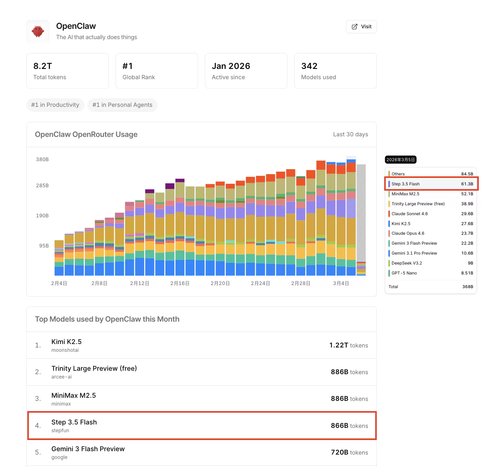 Step 3.5 Flash连续两日霸榜“小龙虾”全球第一