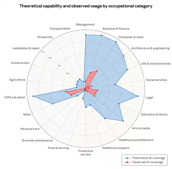 Anthropic研究报告:先拥抱AI的行业或许会先被AI吃掉