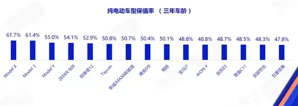谁是纯电保值王?特斯拉霸榜3年保值率前三