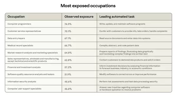 Anthropic研究报告:先拥抱AI的行业或许会先被AI吃掉