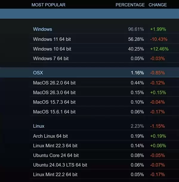 V社改口 G盒难产