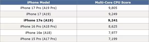 iPhone 17e首批跑分出炉：GPU拖后腿 性能不及iPhone 17