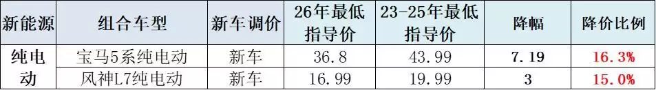 崔东树：2026年2月新能源车促销回升至10.4%的中高位