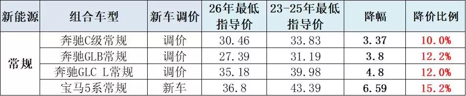 崔东树：2026年2月新能源车促销回升至10.4%的中高位