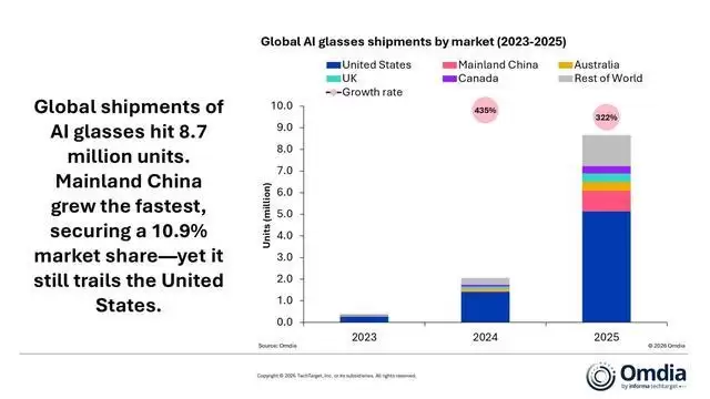Omdia：2025年AI眼镜出货达870万副，中国大陆市场增长最快
