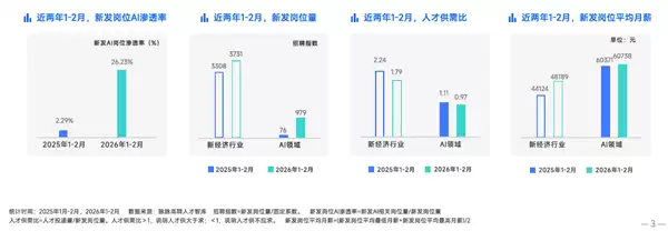 脉脉:AI岗位量暴增12倍 平均月薪超6万元领跑春招市场