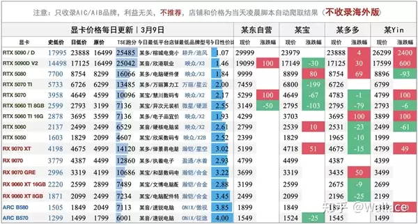 DIY玩家期盼的一天：显卡价格降了 内存、SSD还得等